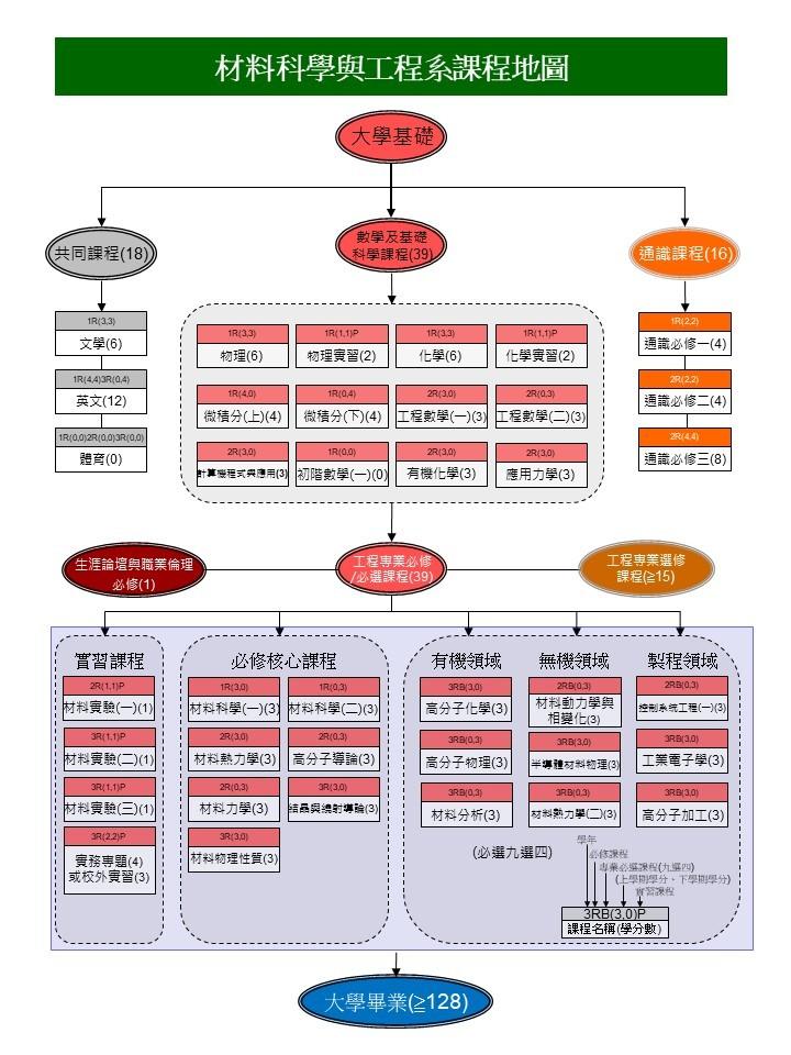 課程地圖解說圖片1；來源：國立臺灣科技大學