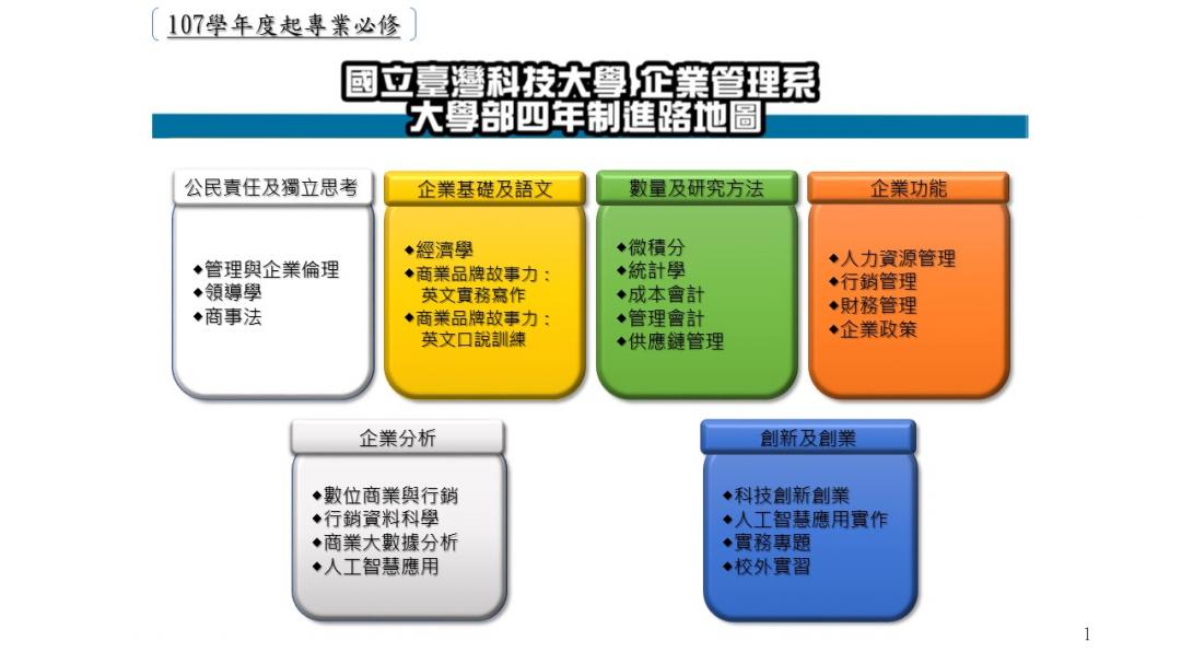 課程規劃解說圖片1；來源：國立臺灣科技大學