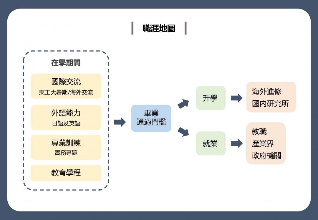 就業發展解說圖片1；來源：國立臺灣科技大學