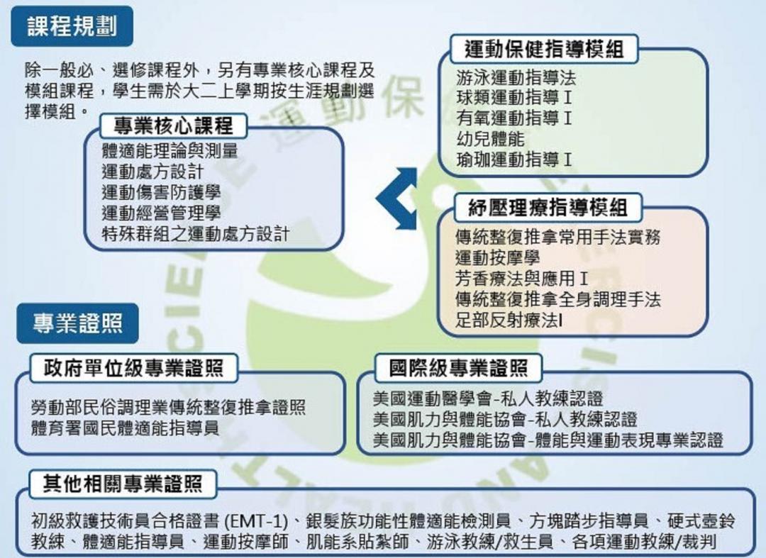 課程規劃解說圖片1；來源：國立臺北護理健康大學
