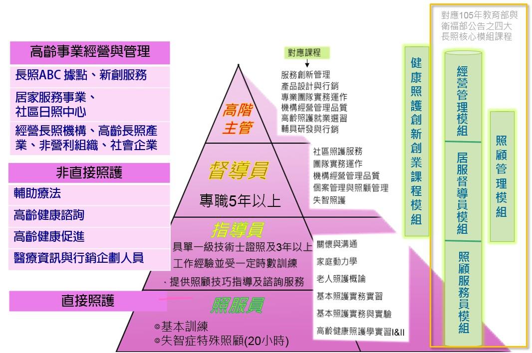 就業發展解說圖片1；來源：國立臺北護理健康大學