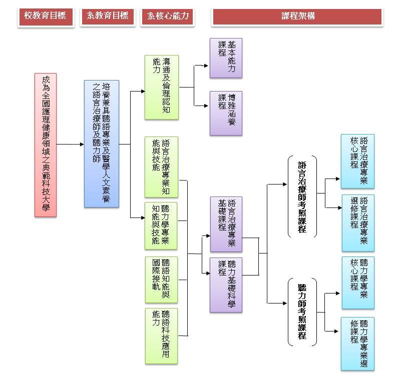 課程規劃解說圖片1；來源：國立臺北護理健康大學