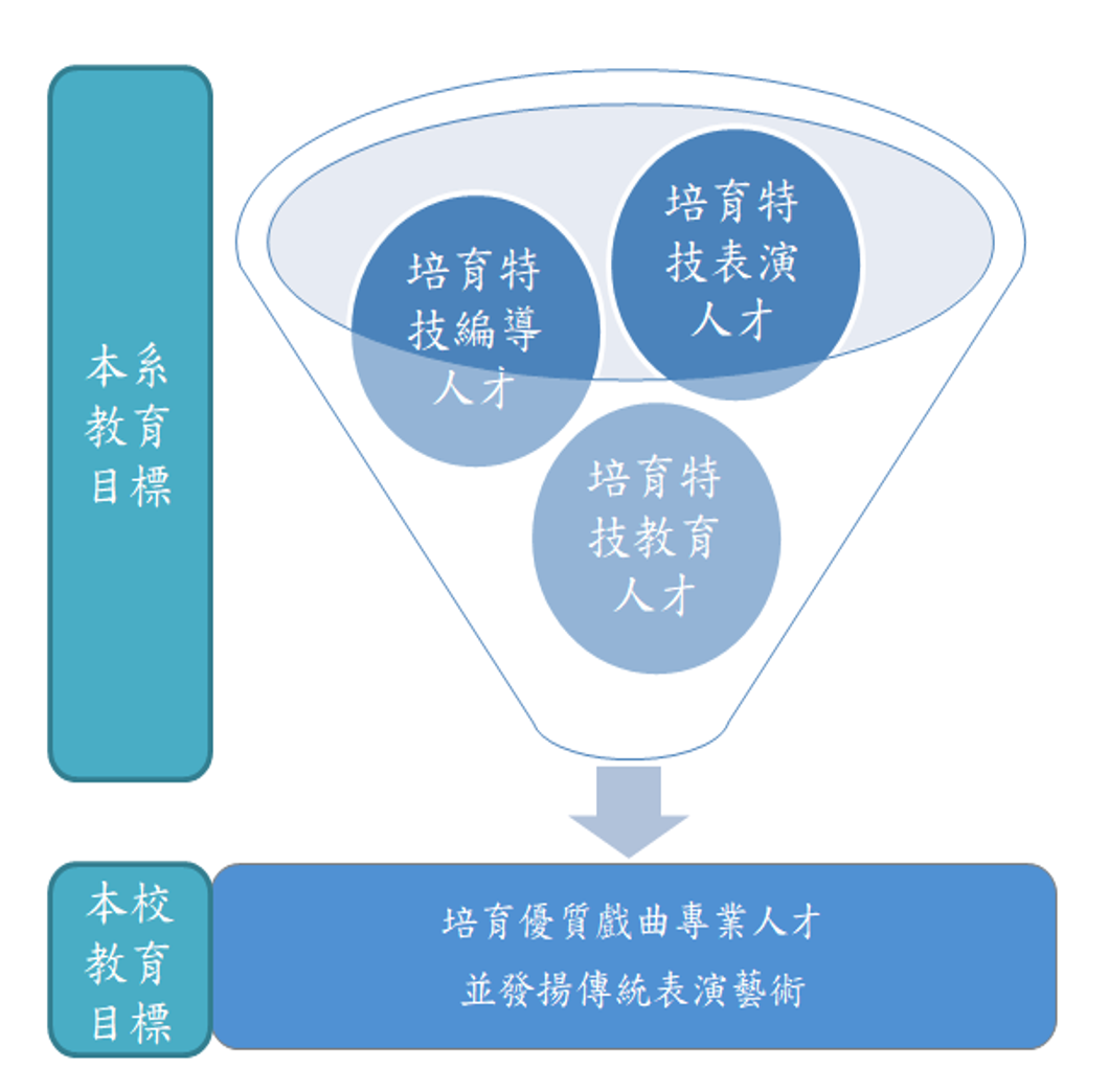 教育目標解說圖片1；來源：國立臺灣戲曲學院