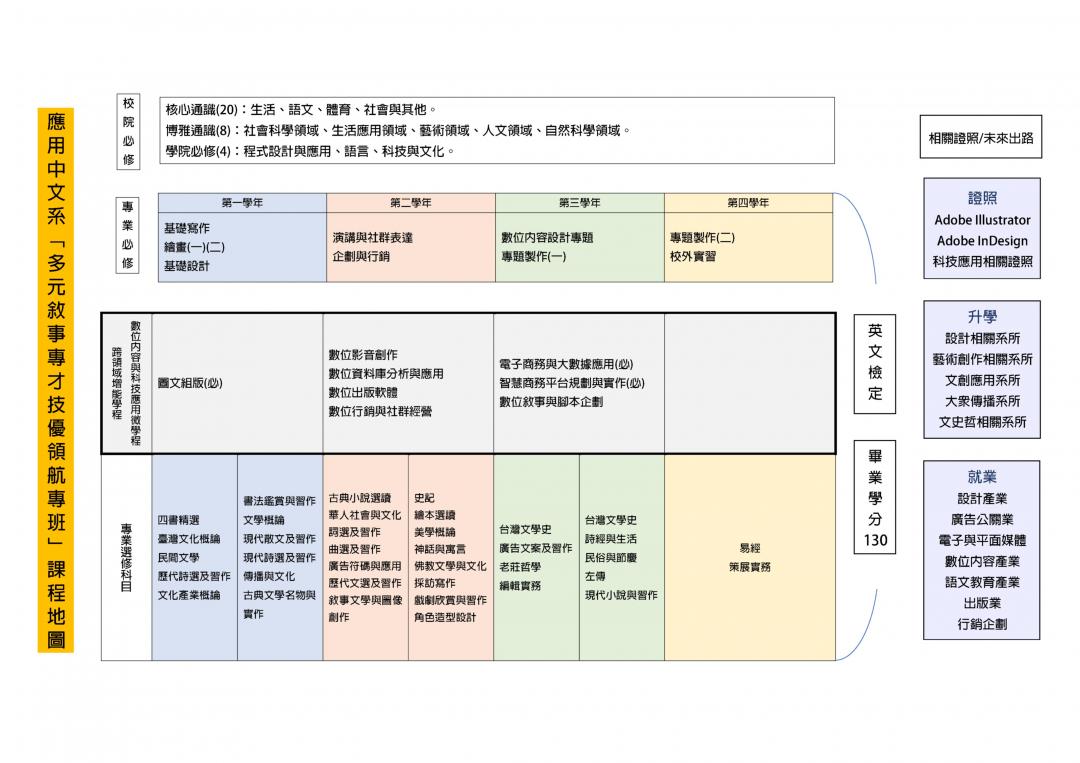 課程規劃解說圖片2；來源：國立臺中科技大學