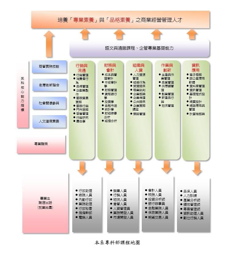 課程規劃解說圖片2；來源：國立臺北商業大學