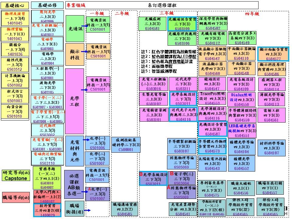 課程規劃解說圖片1；來源：國立臺北科技大學