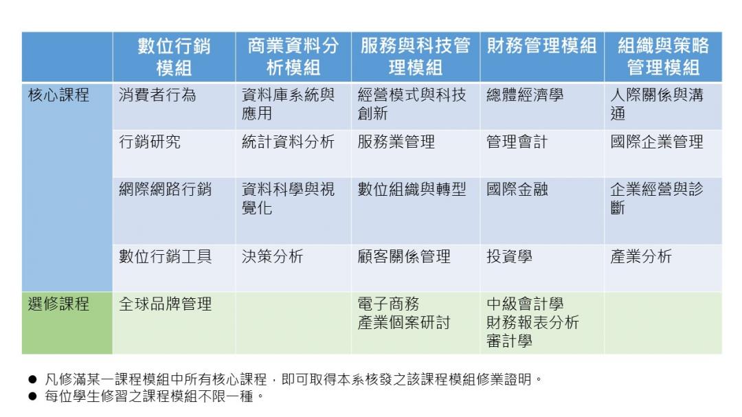 課程規劃解說圖片2；來源：國立臺北科技大學