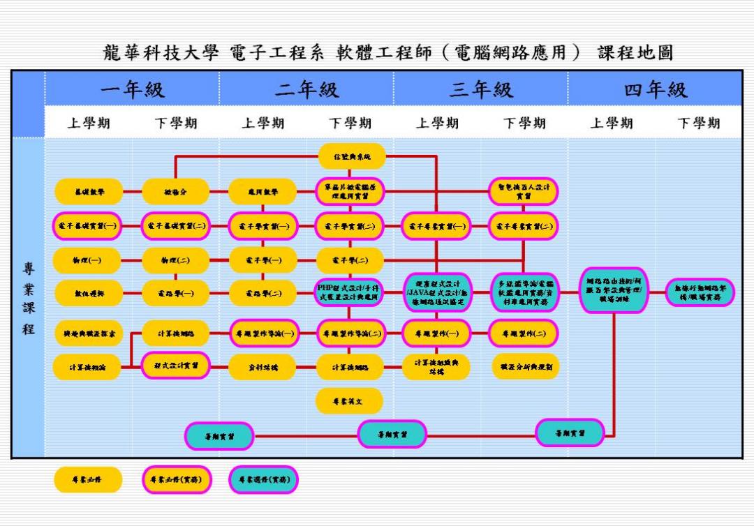 課程規劃解說圖片1；來源：龍華科技大學