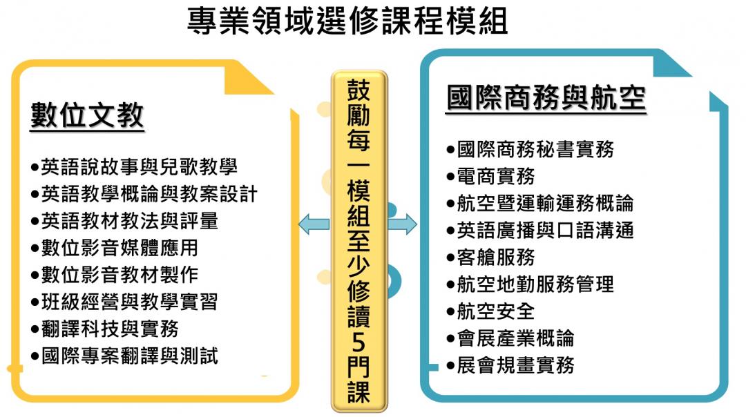 課程規劃解說圖片2；來源：龍華科技大學