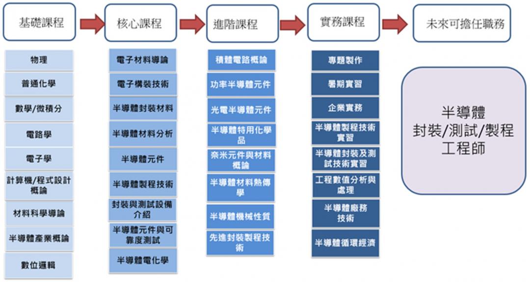 課程規劃解說圖片2；來源：龍華科技大學