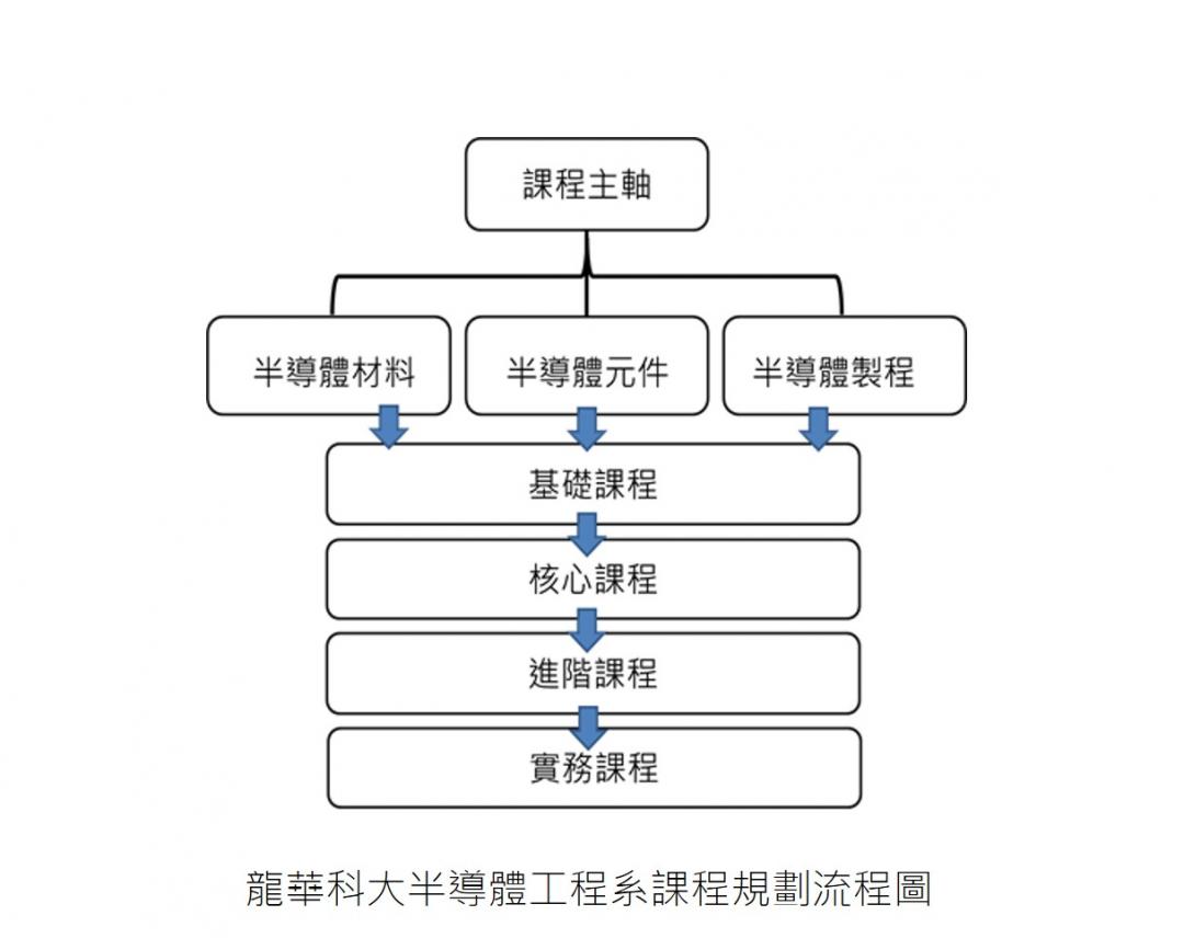 課程規劃解說圖片1；來源：龍華科技大學