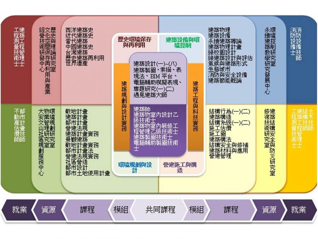 課程規劃解說圖片1；來源：中國科技大學(台北校區)