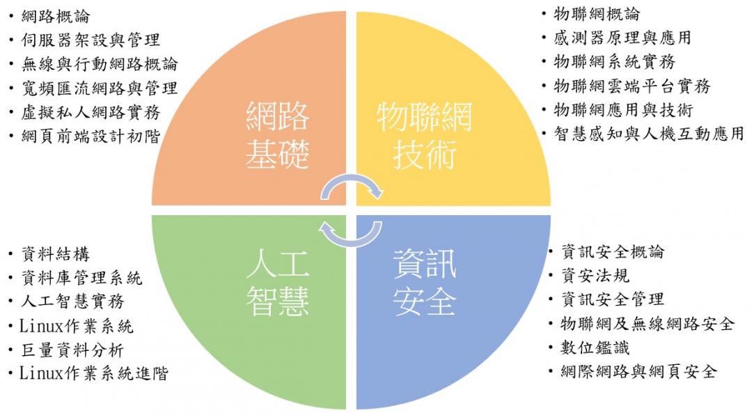 課程規劃解說圖片1；來源：中國科技大學(台北校區)