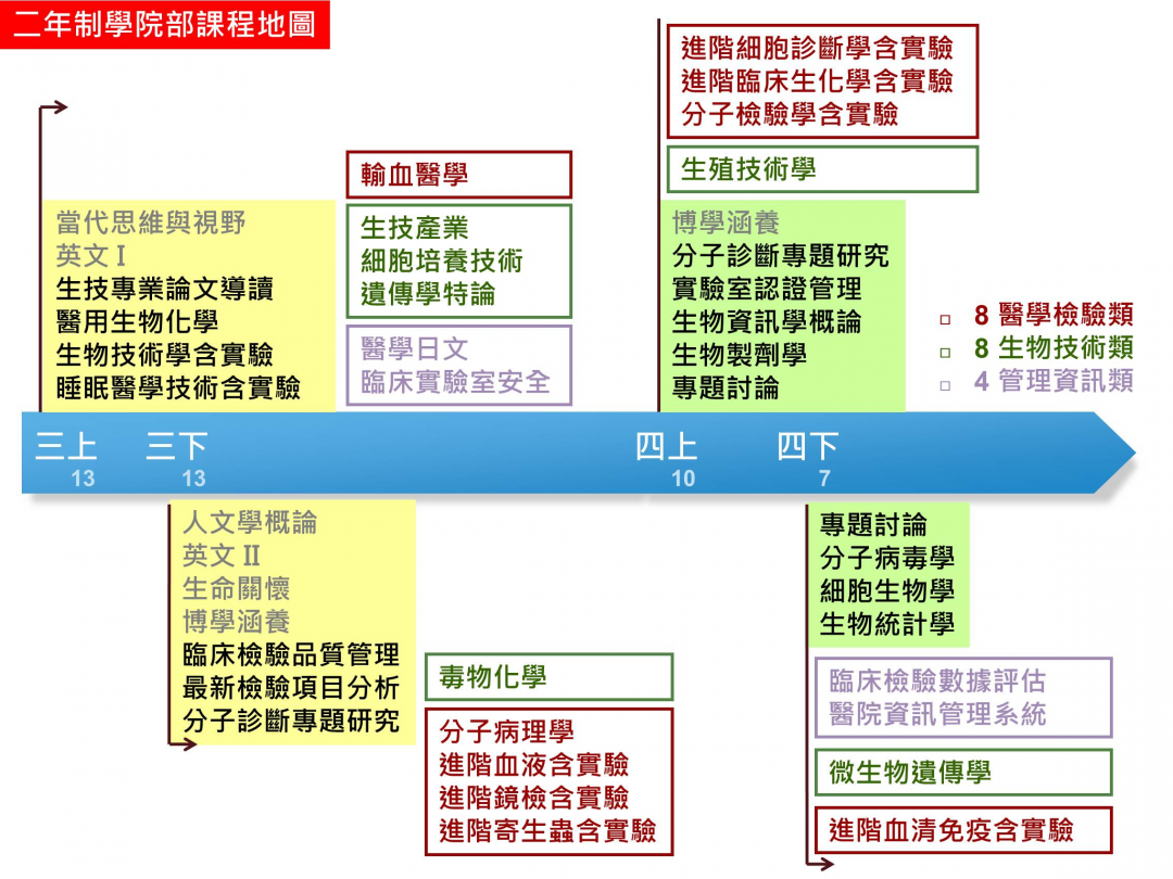 二技課程規劃解說圖片1；來源：中臺科技大學