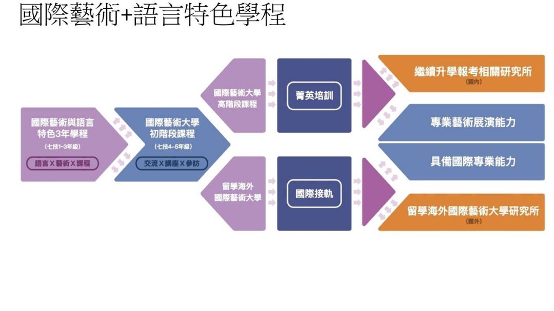 七年一貫制課程規劃解說圖片2；來源：台南應用科技大學