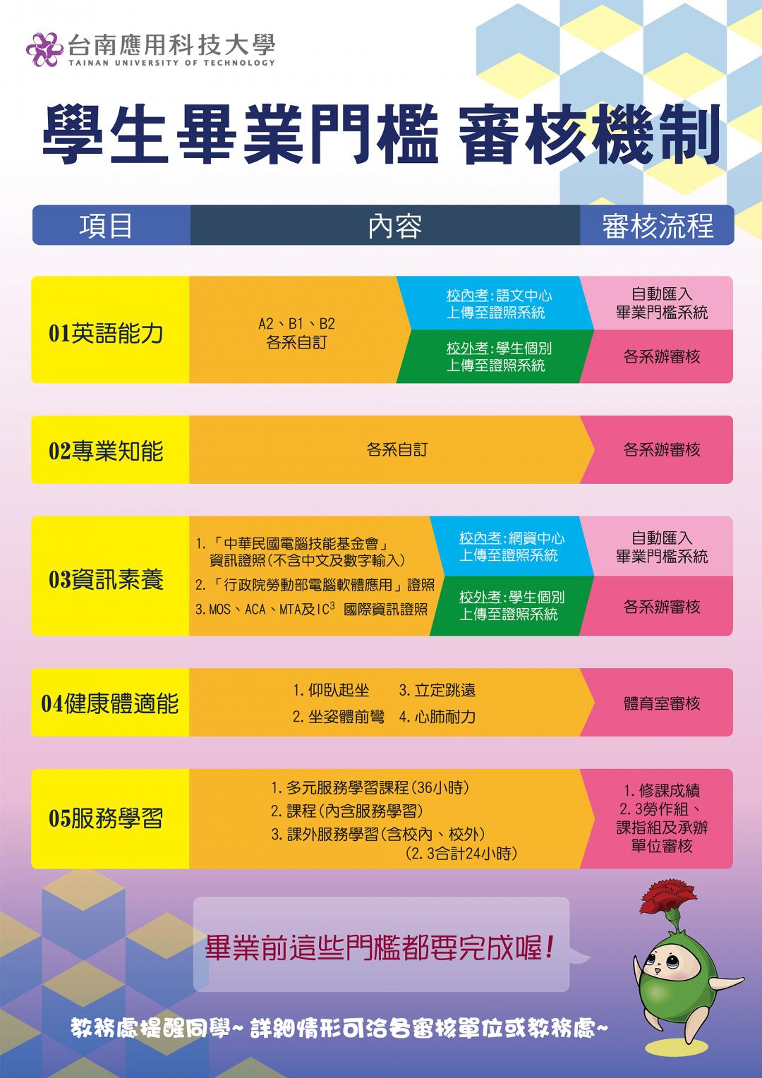 畢業門檻解說圖片1；來源：台南應用科技大學