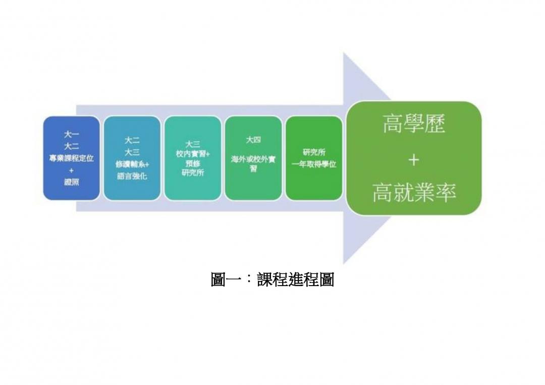 課程規劃解說圖片1；來源：台南應用科技大學