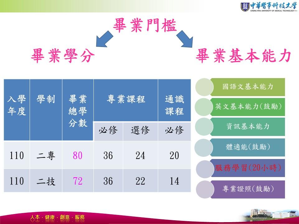 二技課程規劃解說圖片1；來源：中華醫事科技大學