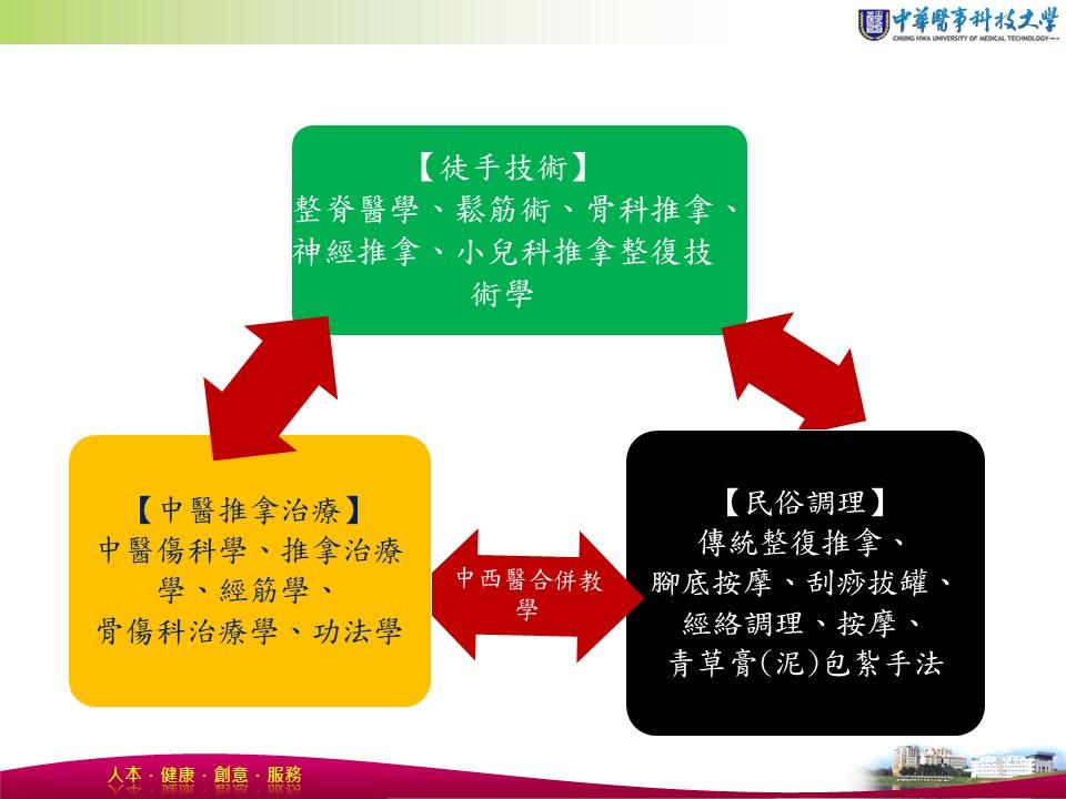 二技課程規劃解說圖片2；來源：中華醫事科技大學