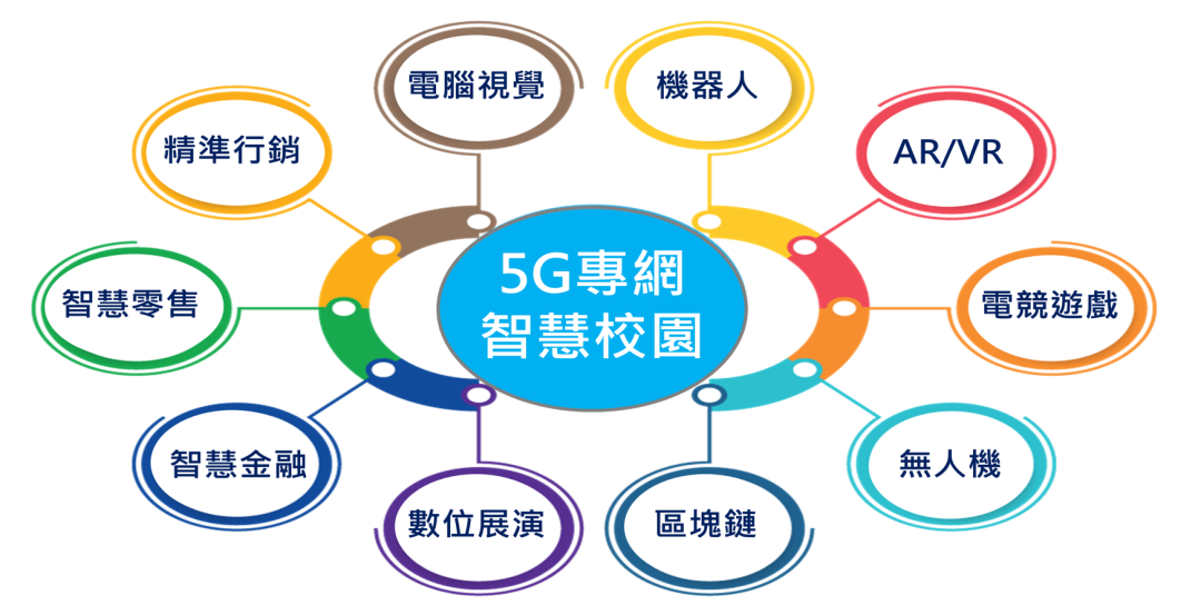 5G專網智慧校園解說圖片1；來源：僑光科技大學