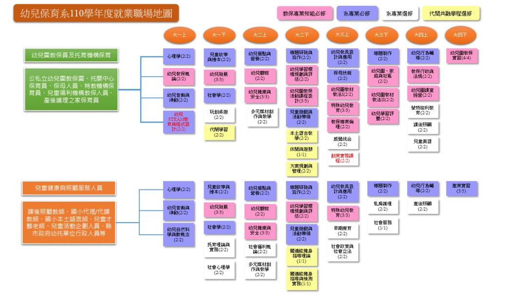 課程規劃解說圖片2；來源：吳鳳科技大學