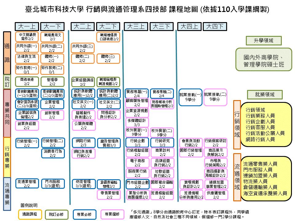 四技課程規劃解說圖片1；來源：臺北城市科技大學