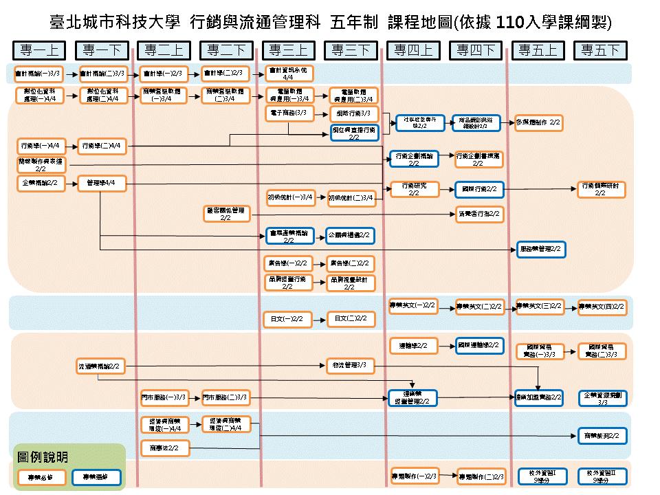 五專課程規劃解說圖片1；來源：臺北城市科技大學